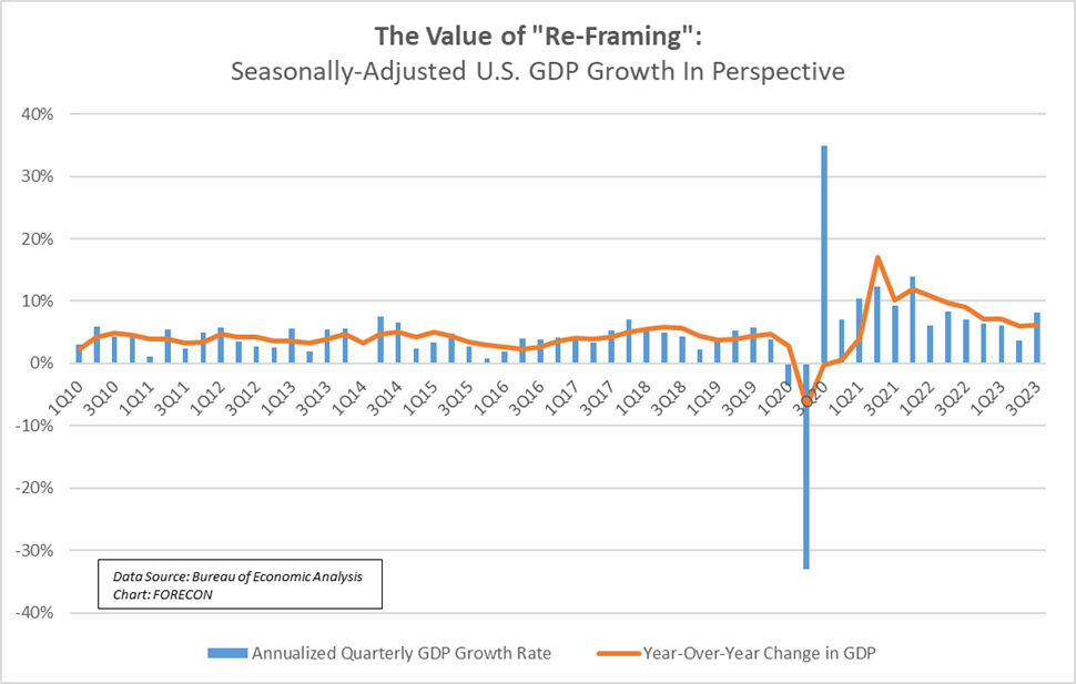Value of Reframing - US GDP Growth 2023